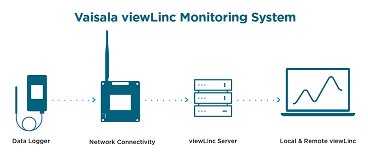 Vaisala viewLinc Monitoring System