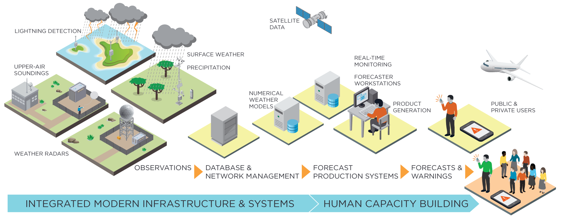 Integrated, holistic approach to enabling forecasts and early warnings.