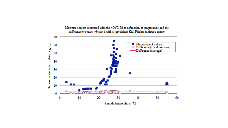  Moisture content measured with the MMT338 as a function of temperature