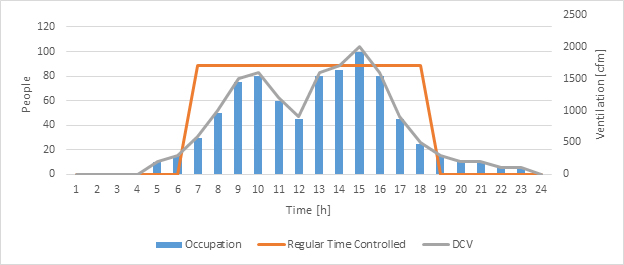 Graph about how demand-controlled ventilation works