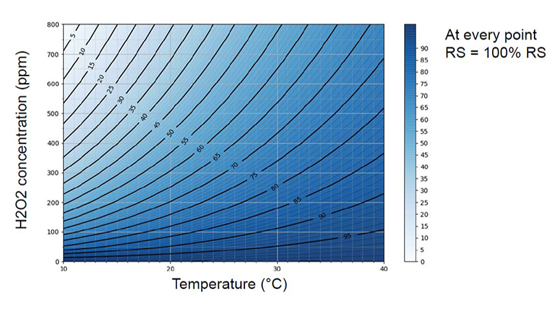 汽化过氧化氢浓度-温度图
