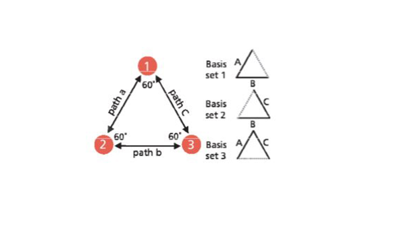 La configuración del triángulo equilátero de los tres transductores proporciona tres conjuntos posibles de vectores de base. 