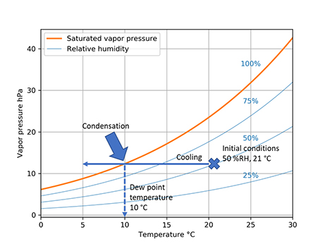 Dew point graph two
