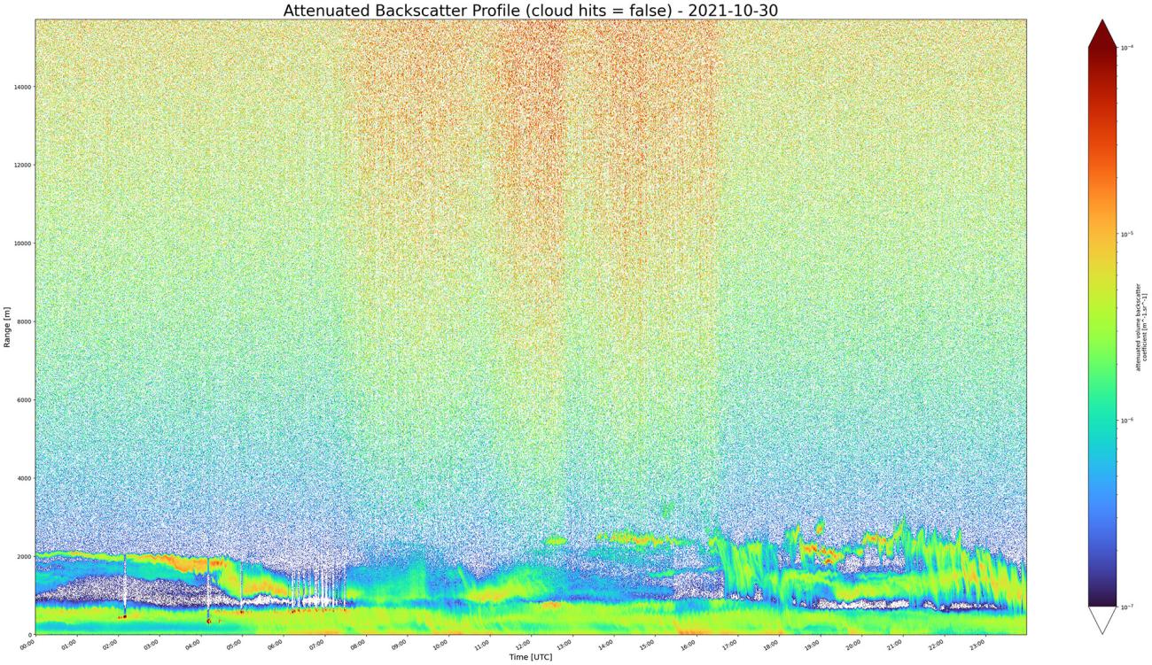 CL61 attenuated backscatter profile on 30-10-2021