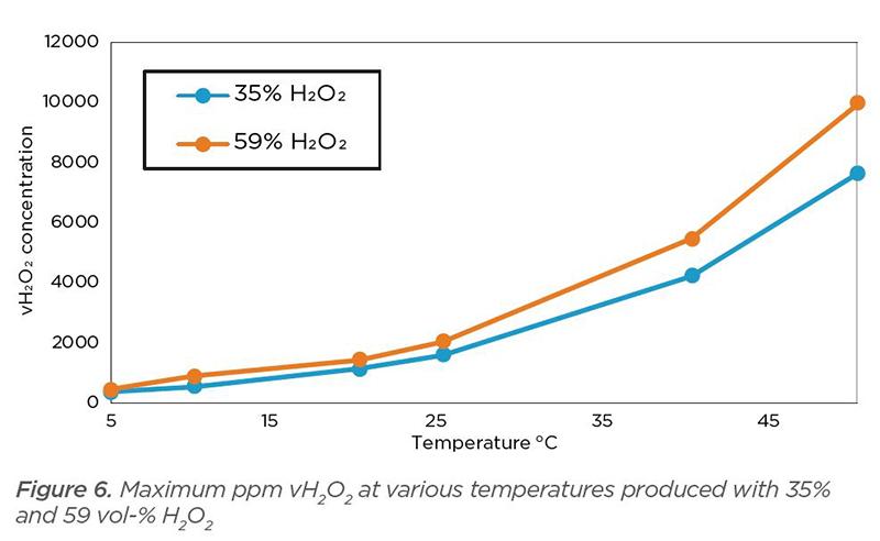 Maximum ppm vH2O2 at various temperatures produced with 35% and 59 vol-% H2O2