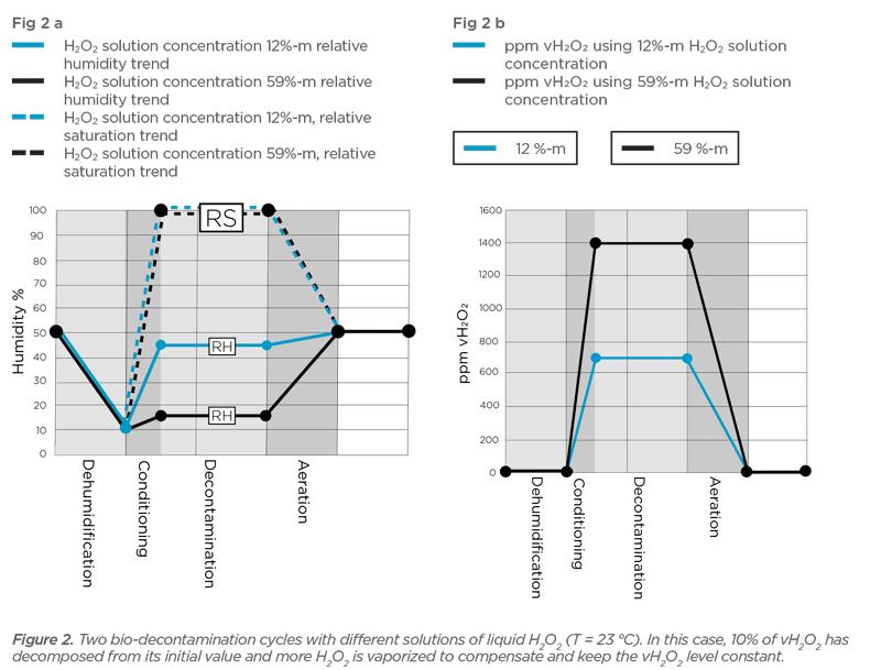 Hydrogen Peroxide Aqueous Solution Percentage graphs during VHP bio-decontamination