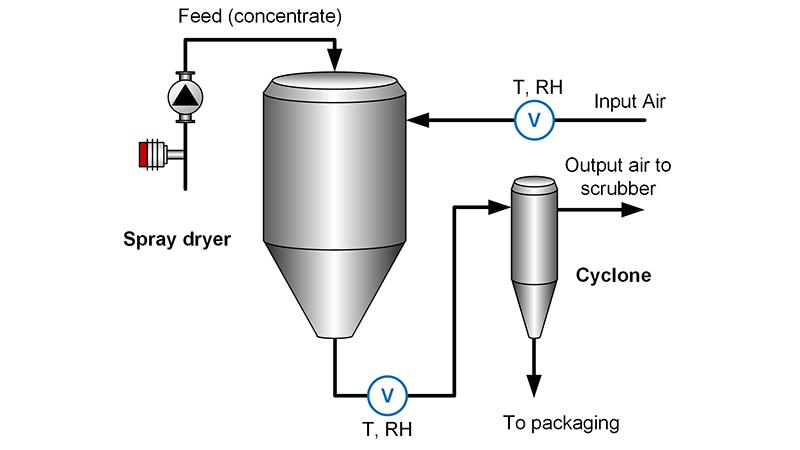 Spray dryer process 
