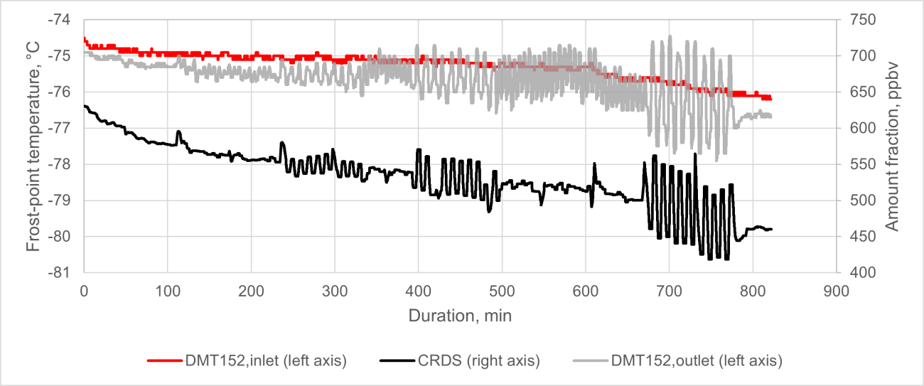 Figure 3. DMT152 instrument vs. CRDS analyzer
